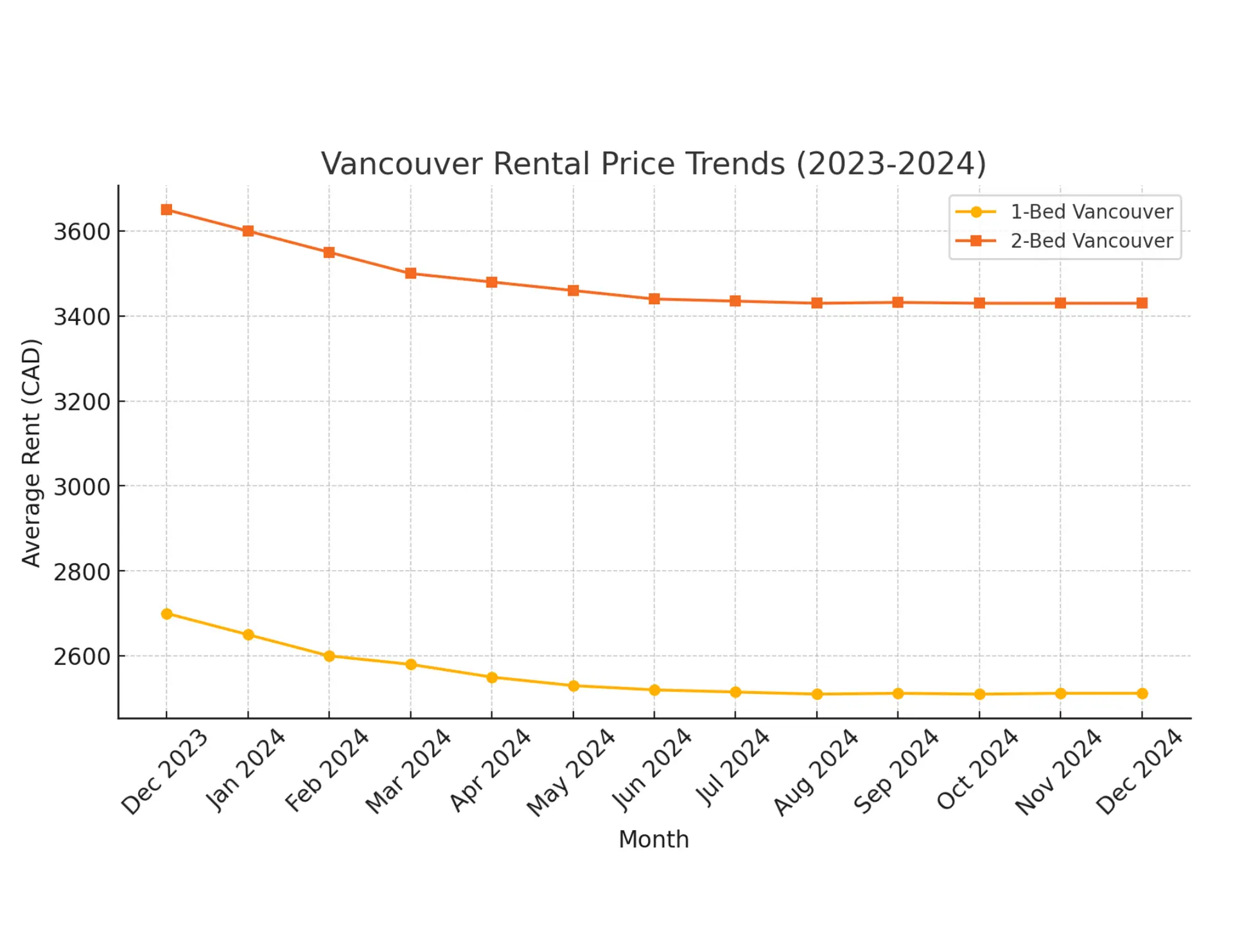 2024 Vancouver Rental Market Trends & 2025 Outlook: What Renters and Landlords Should Expect